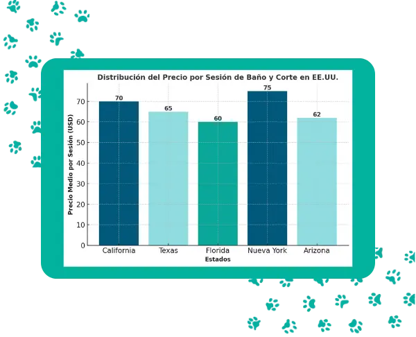 ¿Cuánto cobra un peluquero canino por bañar y cortar el pelo a un perro en Estados Unidos